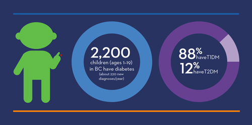 Diabetes Statasticsin BC