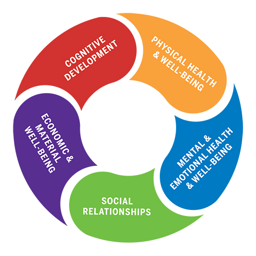 Dimensions of health and well-being